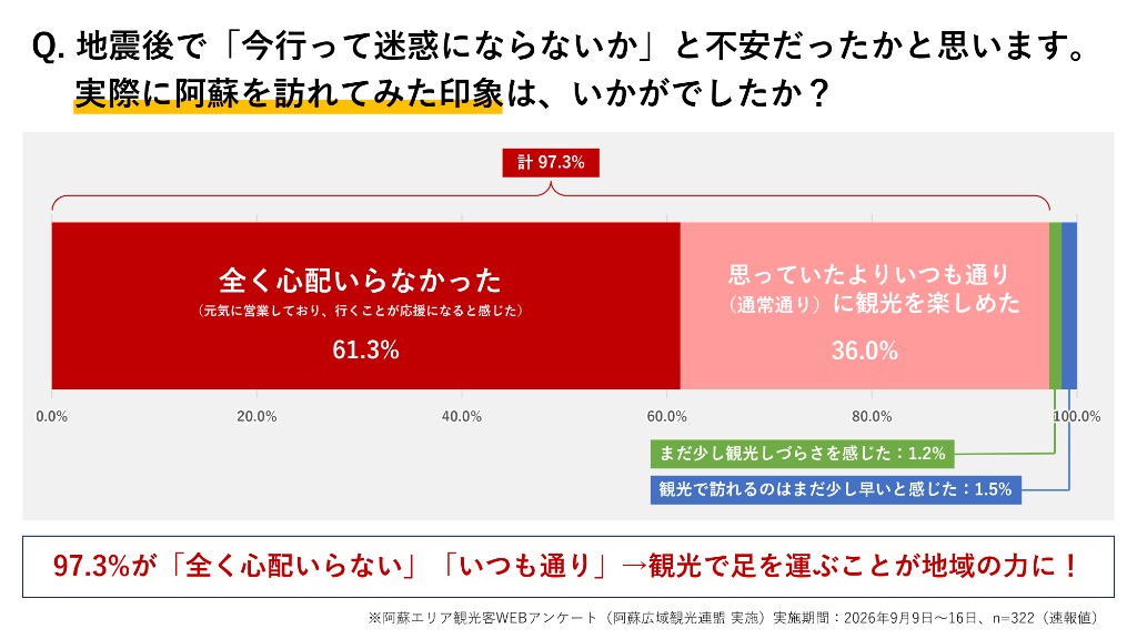 旅行者アンケート：実際に阿蘇を訪れた印象（97.3%が「全く心配いらない」「いつも通り」と回答）