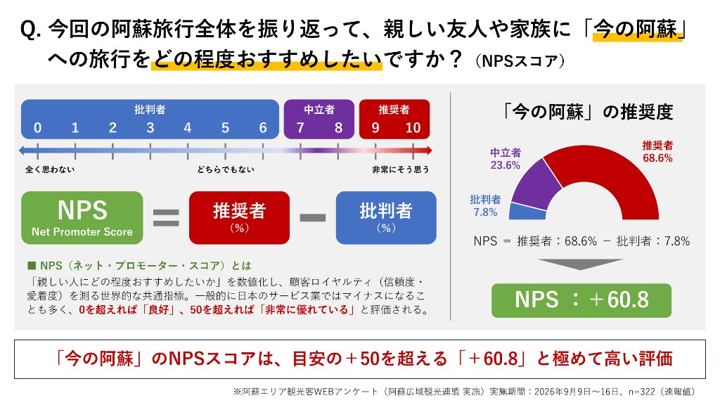 旅行者アンケート：NPSスコア（今の阿蘇の推奨度 NPS +60.8）